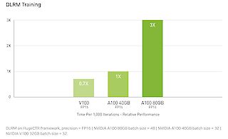 Performance in Deep Learning