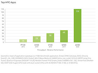 11X More HPC Performance in Four Years