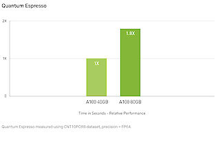 Up to 1.8X Higher Performance for HPC Applications